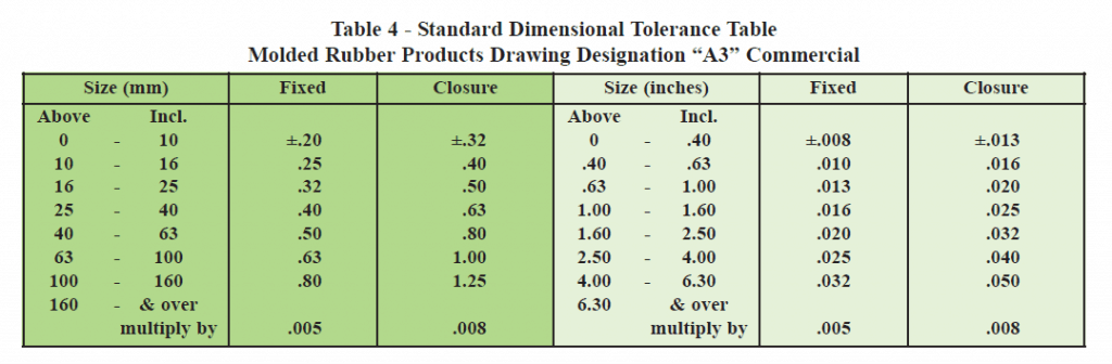 RMA Handbook - Dimensional Tolerance Table