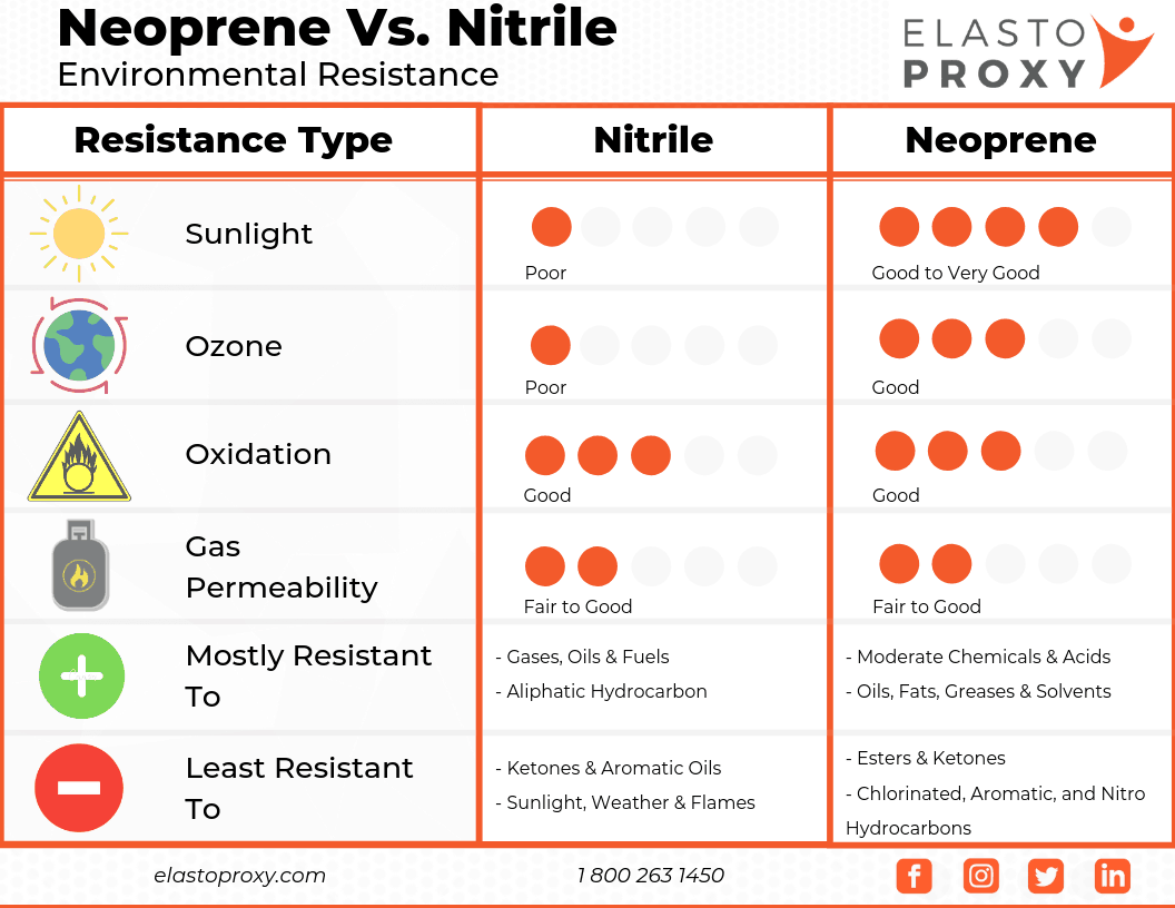 更多了解Nitrile vs新波列加特